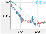ユーロ/米ドルチャート（EUR/USD）1時間足