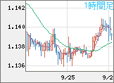 ユーロ/米ドルチャート（EUR/USD）1時間足