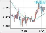 ユーロ/米ドルチャート（EUR/USD）1時間足