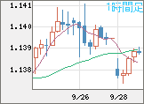 ユーロ/米ドルチャート（EUR/USD）1時間足
