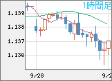 ユーロ/米ドルチャート（EUR/USD）1時間足
