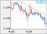 ユーロ/米ドルチャート（EUR/USD）1時間足