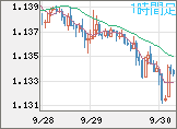 ユーロ/米ドルチャート（EUR/USD）1時間足