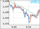 ユーロ/米ドルチャート（EUR/USD）1時間足
