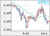 ユーロ/米ドルチャート（EUR/USD）1時間足