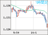 ユーロ/米ドルチャート（EUR/USD）1時間足