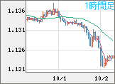 ユーロ/米ドルチャート（EUR/USD）1時間足