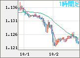 ユーロ/米ドルチャート（EUR/USD）1時間足