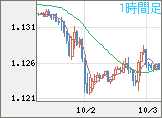 ユーロ/米ドルチャート（EUR/USD）1時間足