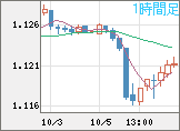 ユーロ/米ドルチャート（EUR/USD）1時間足