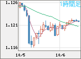 ユーロ/米ドルチャート（EUR/USD）1時間足