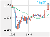 ユーロ/米ドルチャート（EUR/USD）1時間足