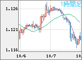 ユーロ/米ドルチャート（EUR/USD）1時間足