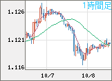 ユーロ/米ドルチャート（EUR/USD）1時間足