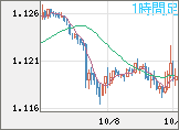 ユーロ/米ドルチャート（EUR/USD）1時間足