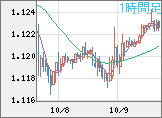 ユーロ/米ドルチャート（EUR/USD）1時間足