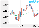 ユーロ/米ドルチャート（EUR/USD）1時間足