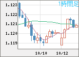 ユーロ/米ドルチャート（EUR/USD）1時間足