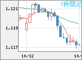 ユーロ/米ドルチャート（EUR/USD）1時間足