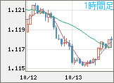 ユーロ/米ドルチャート（EUR/USD）1時間足