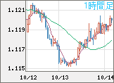 ユーロ/米ドルチャート（EUR/USD）1時間足