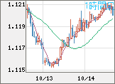 ユーロ/米ドルチャート（EUR/USD）1時間足
