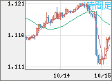 ユーロ/米ドルチャート（EUR/USD）1時間足