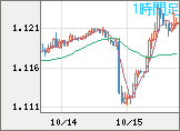 ユーロ/米ドルチャート（EUR/USD）1時間足