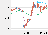 ユーロ/米ドルチャート（EUR/USD）1時間足
