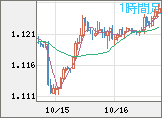 ユーロ/米ドルチャート（EUR/USD）1時間足