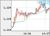 ユーロ/米ドルチャート（EUR/USD）1時間足