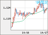 ユーロ/米ドルチャート（EUR/USD）1時間足