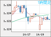 ユーロ/米ドルチャート（EUR/USD）1時間足