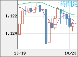 ユーロ/米ドルチャート（EUR/USD）1時間足