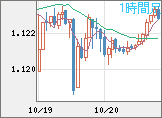 ユーロ/米ドルチャート（EUR/USD）1時間足