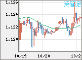 ユーロ/米ドルチャート（EUR/USD）1時間足