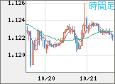 ユーロ/米ドルチャート（EUR/USD）1時間足