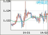 ユーロ/米ドルチャート（EUR/USD）1時間足
