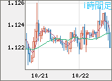 ユーロ/米ドルチャート（EUR/USD）1時間足