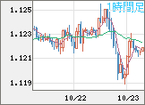 ユーロ/米ドルチャート（EUR/USD）1時間足