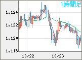 ユーロ/米ドルチャート（EUR/USD）1時間足