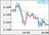 ユーロ/米ドルチャート（EUR/USD）1時間足