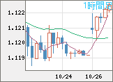ユーロ/米ドルチャート（EUR/USD）1時間足