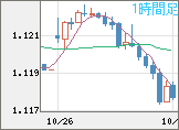 ユーロ/米ドルチャート（EUR/USD）1時間足