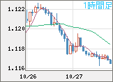 ユーロ/米ドルチャート（EUR/USD）1時間足