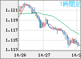 ユーロ/米ドルチャート（EUR/USD）1時間足