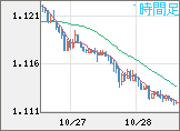 ユーロ/米ドルチャート（EUR/USD）1時間足