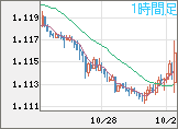 ユーロ/米ドルチャート（EUR/USD）1時間足