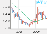 ユーロ/米ドルチャート（EUR/USD）1時間足