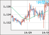 ユーロ/米ドルチャート（EUR/USD）1時間足